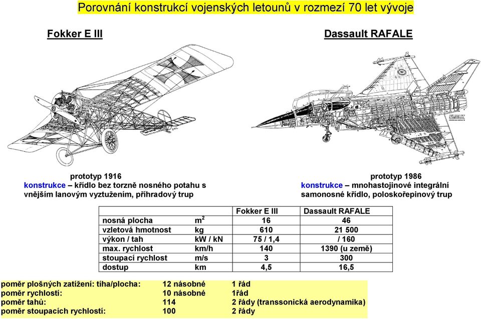 vzletová hmotnost kg 610 21 500 výkon / tah kw / kn 75 / 1,4 / 160 max.