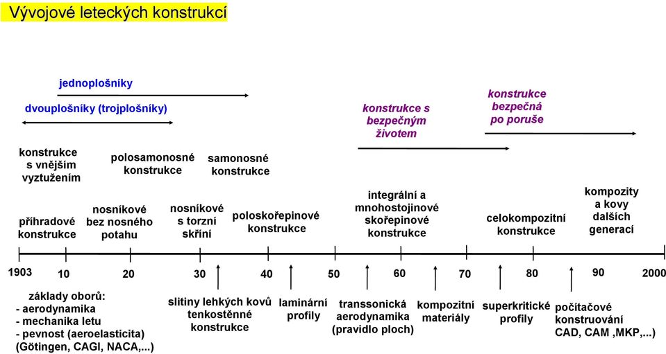 generací 1903 20 30 40 50 60 70 80 90 10 2000 základy oborů: - aerodynamika - mechanika letu - pevnost (aeroelasticita) (Götingen, CAGI, NACA,.