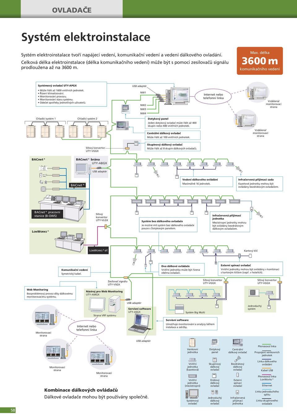 délka 3600 m komunikačního vedení Systémový UTYAPGX USB adaptér Může řídit až 1600 vnitřních jednotek. Řízení klimatizování. Monitorování provozu. Monitorování stavu systému.