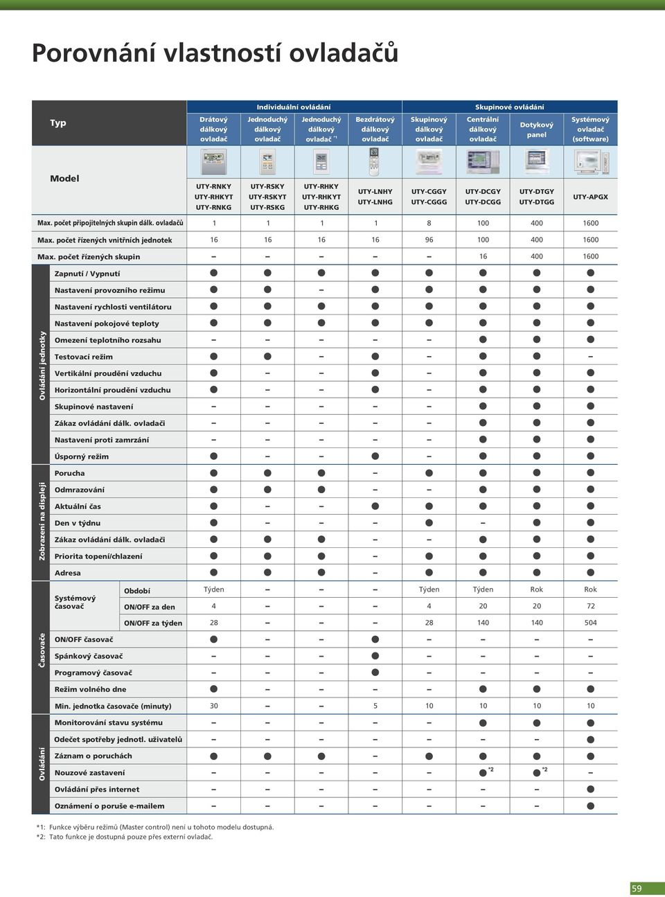 počet řízených vnitřních jednotek 16 16 16 16 96 100 400 1600 Max.