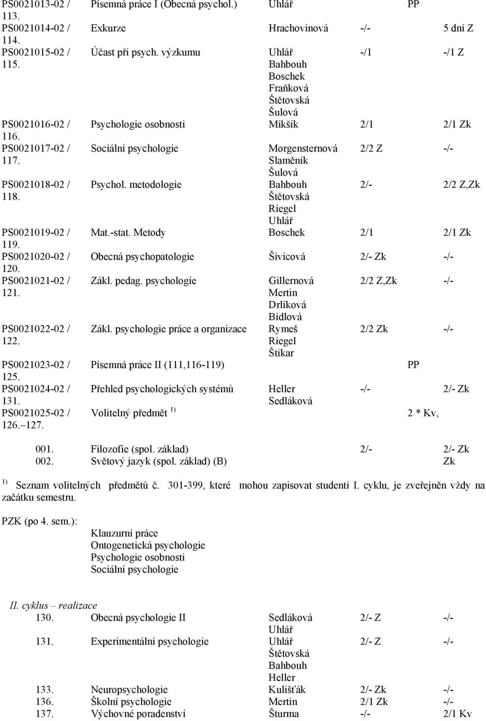 výzkumu -/1 -/1 Z Bahbouh Boschek Fraňková Šulová Psychologie osobnosti Mikšík 2/1 2/1 Zk Sociální psychologie Morgensternová 2/2 Z -/- Slaměník Šulová Psychol. metodologie Bahbouh 2/- 2/2 Z,Zk Mat.