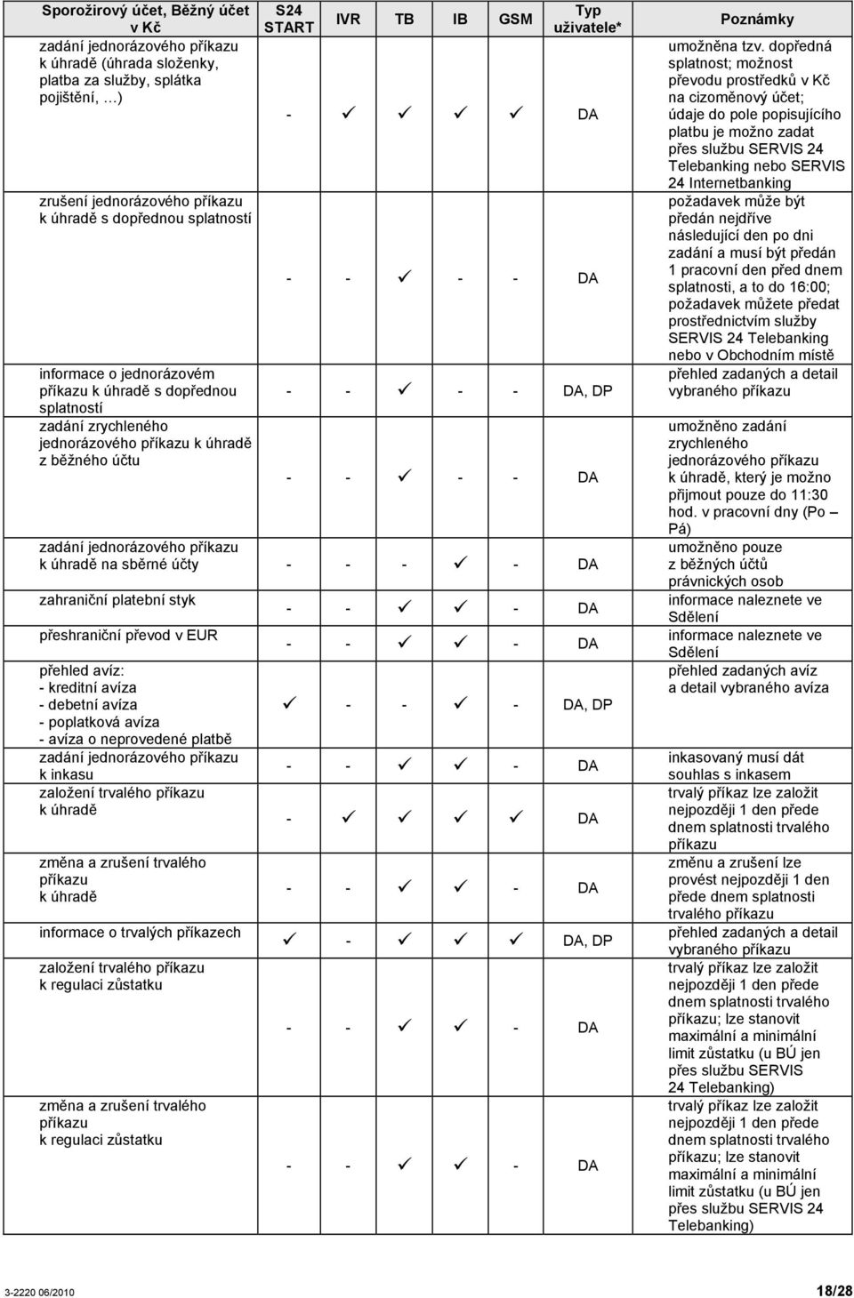 příkazu k úhradě na sběrné účty - - - - DA zahraniční platební styk přeshraniční převod v EUR přehled avíz: - kreditní avíza - debetní avíza - poplatková avíza - avíza o neprovedené platbě zadání