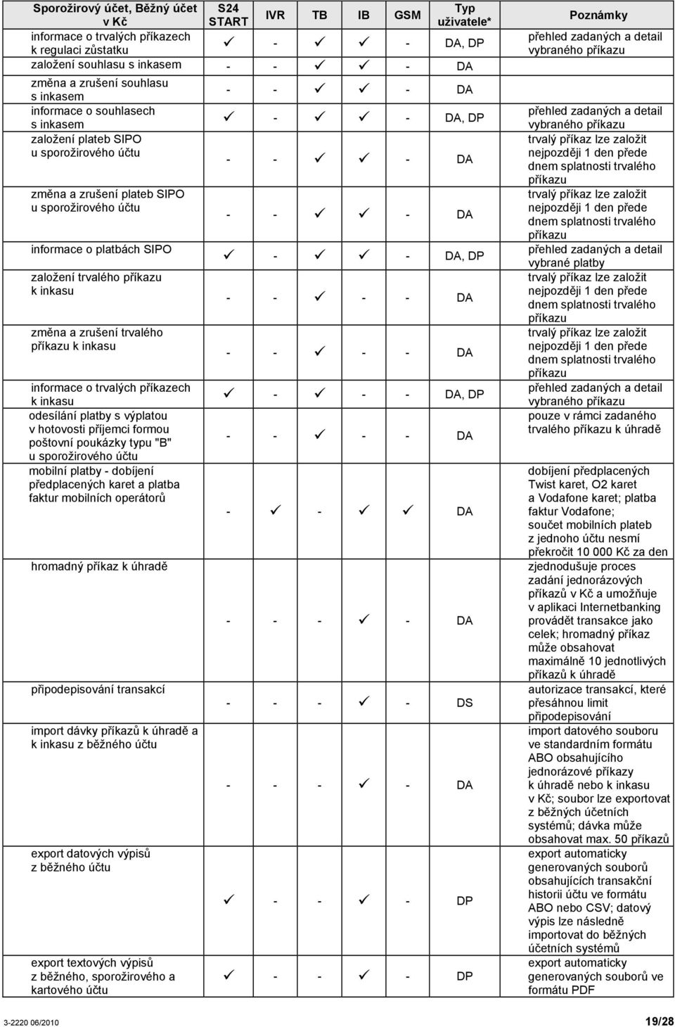 příkazu k inkasu informace o trvalých příkazech - - - DA - - - DA - - DA, DP - - - - DA - - - - DA k inkasu - - - DA, DP odesílání platby s výplatou v hotovosti příjemci formou poštovní poukázky typu