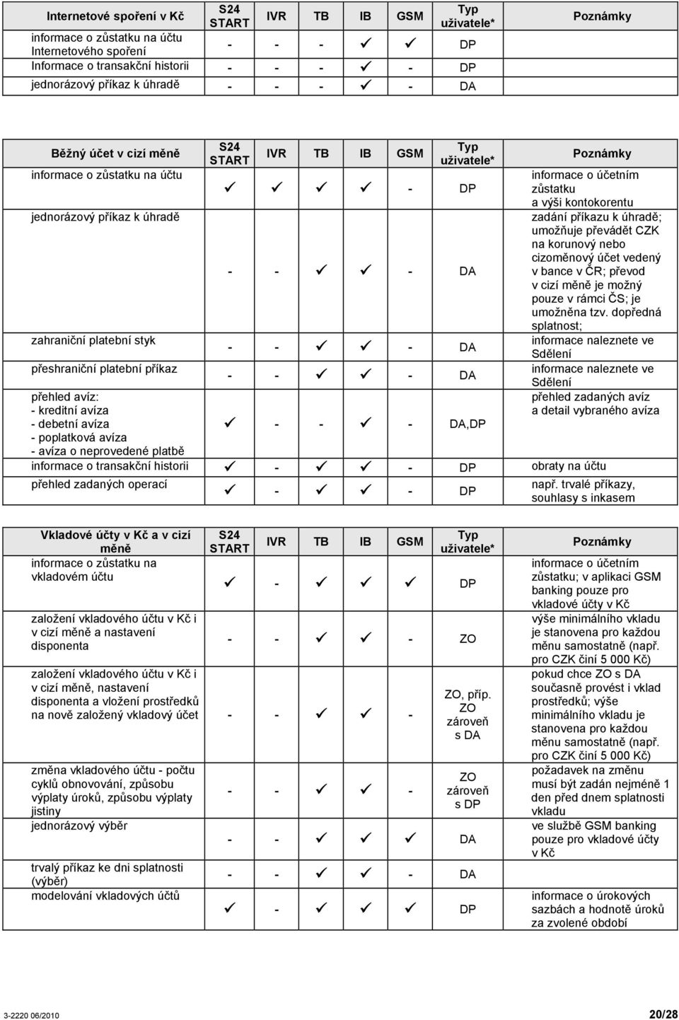 platbě - DP - - - DA - - - DA - - - DA - - - DA,DP Poznámky informace o účetním zůstatku a výši kontokorentu zadání příkazu k úhradě; umožňuje převádět CZK na korunový nebo cizoměnový účet vedený v