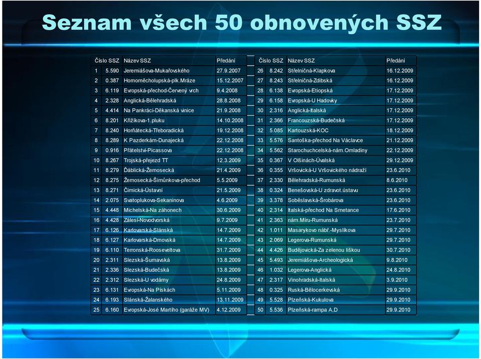 158 Evropská-U Hadovky 17.12.2009 5 4.414 Na Pankráci-Děkanská vinice 21.9.2008 30 2.316 Anglická-Italská 17.12.2009 6 8.201 Křižíkova-1.pluku 14.10.2008 31 2.366 Francouzská-Budečská 17.12.2009 7 8.