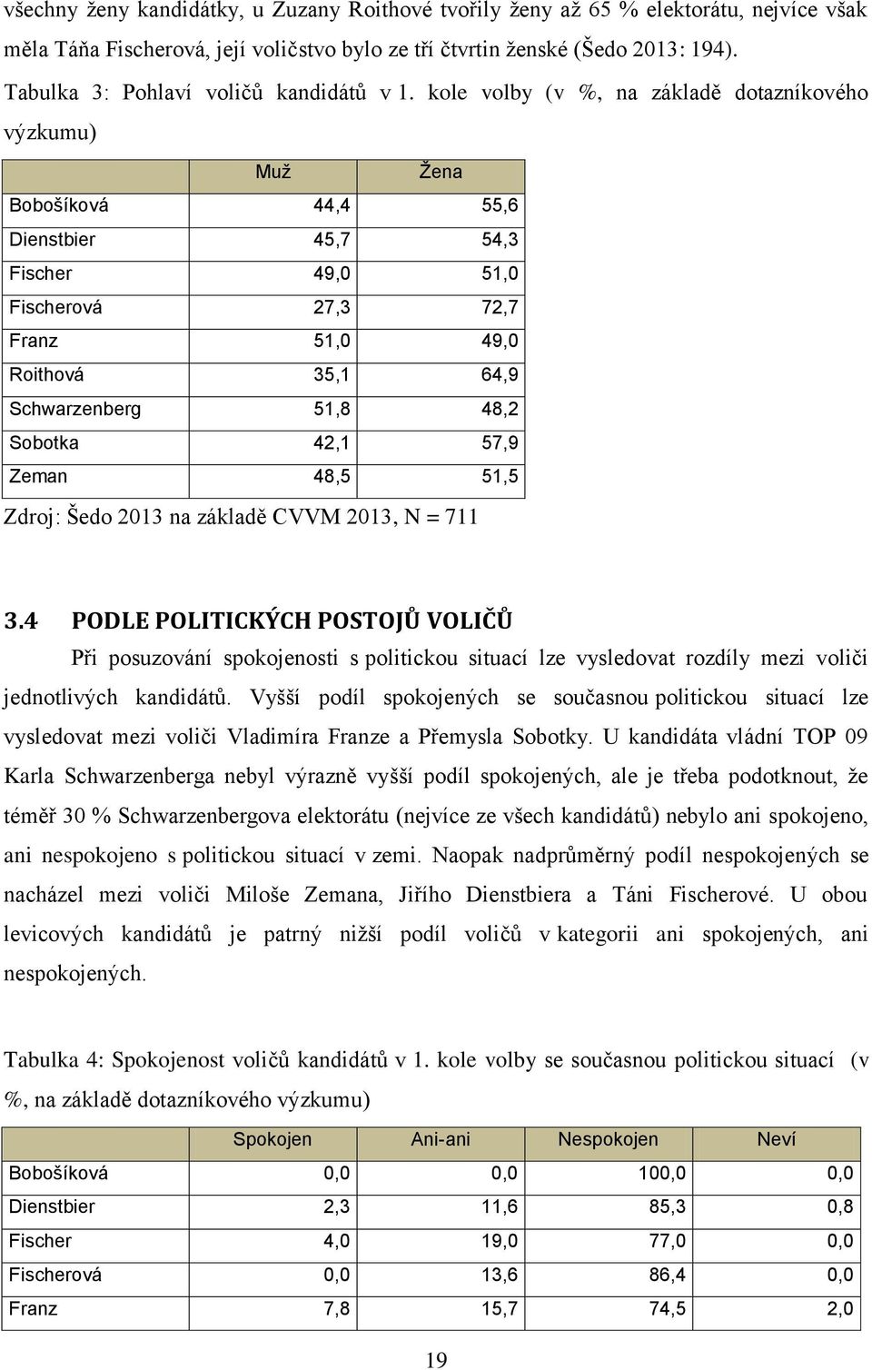 kole volby (v %, na základě dotazníkového výzkumu) Muž Žena Bobošíková 44,4 55,6 Dienstbier 45,7 54,3 Fischer 49,0 51,0 Fischerová 27,3 72,7 Franz 51,0 49,0 Roithová 35,1 64,9 Schwarzenberg 51,8 48,2