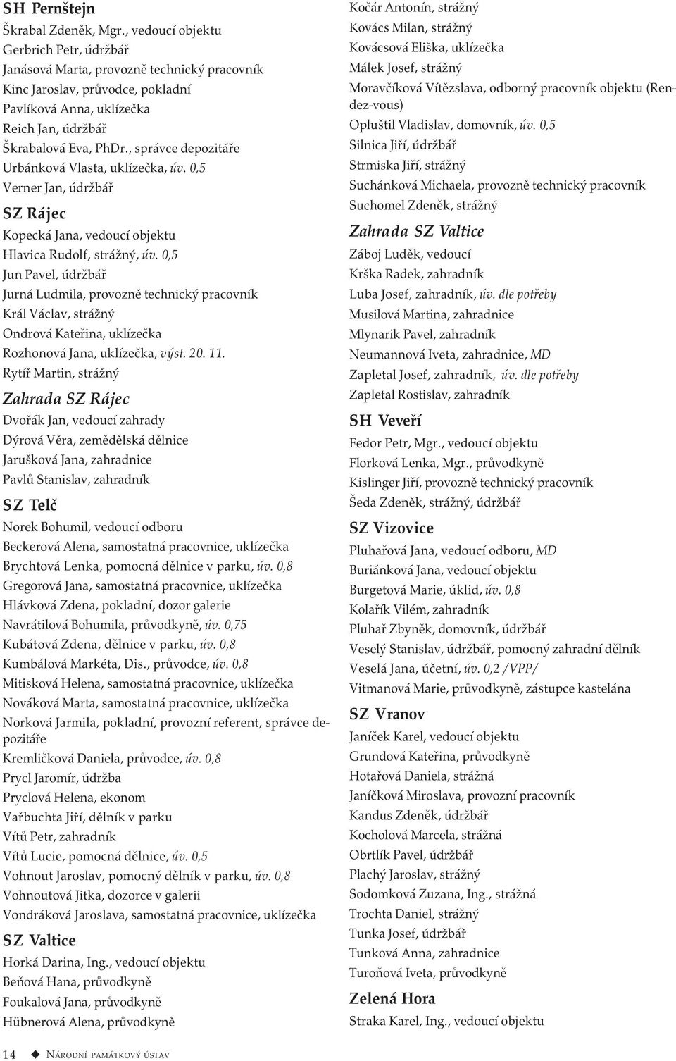 , správce depozitáře Urbánková Vlasta, uklízečka, úv. 0,5 Verner Jan, údržbář SZ Rájec Kopecká Jana, vedoucí objektu Hlavica Rudolf, strážný, úv.