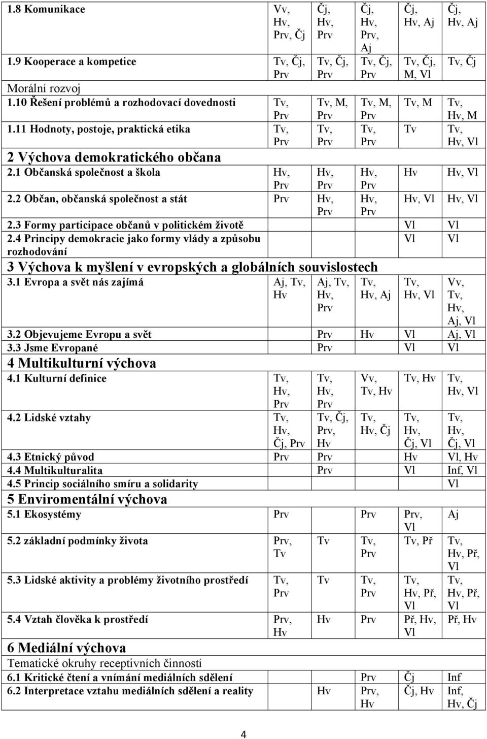 3 Formy participace občanů v politickém životě Vl Vl 2.4 Principy demokracie jako formy vlády a způsobu rozhodování Vl Vl 3 Výchova k myšlení v evropských a globálních souvislostech 3.