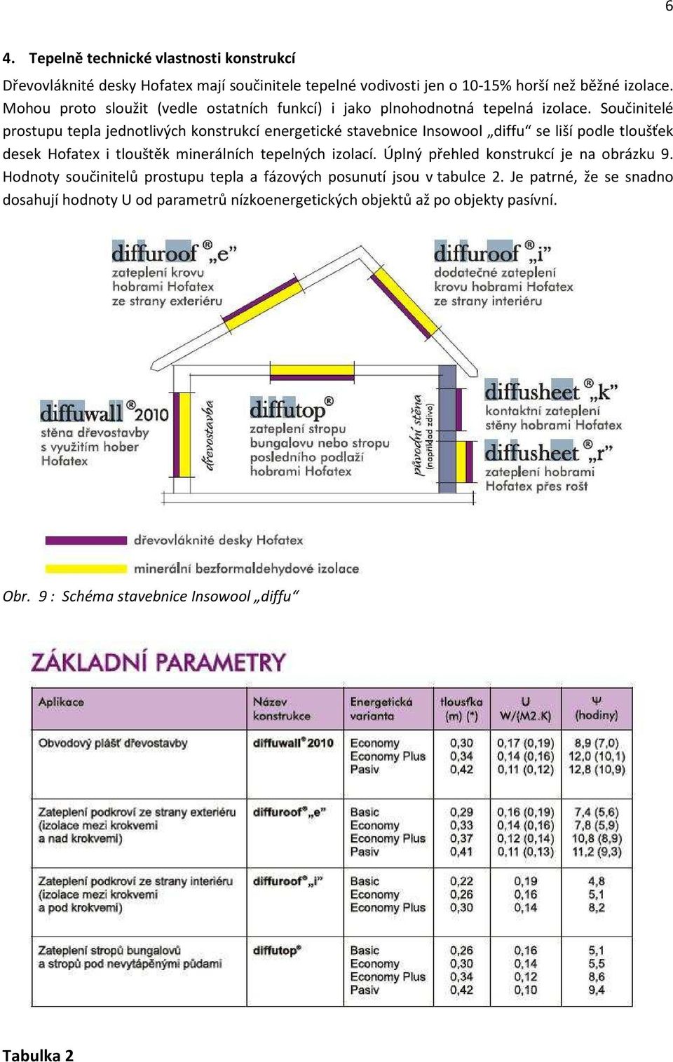 Součinitelé prostupu tepla jednotlivých konstrukcí energetické stavebnice Insowool diffu se liší podle tloušťek desek Hofatex i tlouštěk minerálních tepelných izolací.