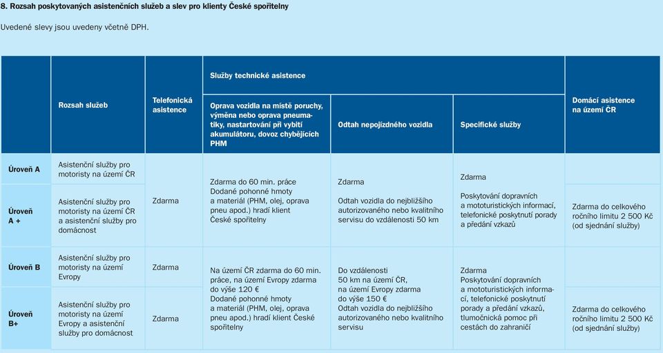 nepojízdného vozidla Specifické služby Domácí asistence na území ČR Úroveň A Úroveň A + Asistenční služby pro motoristy na území ČR Asistenční služby pro motoristy na území ČR a asistenční služby pro