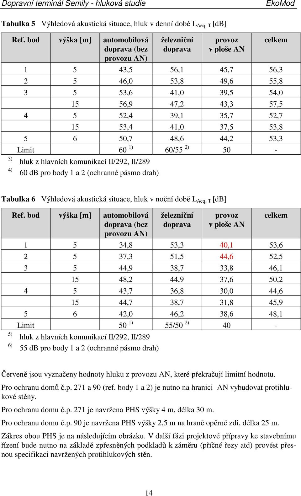 39,1 35,7 52,7 15 53,4 41,0 37,5 53,8 5 6 50,7 48,6 44,2 53,3 Limit 60 1) 60/55 2) 50 - hluk z hlavních komunikací II/292, II/289 60 db pro body 1 a 2 (ochranné pásmo drah) Tabulka 6 Výhledová