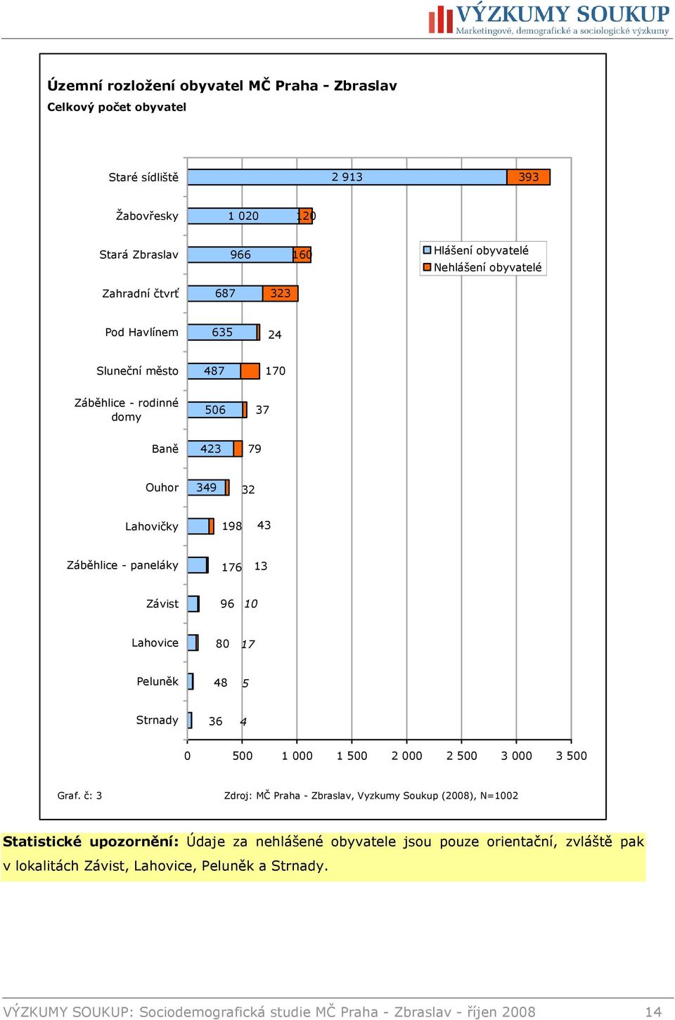 Lahovice 80 17 Peluněk 48 5 Strnady 36 4 0 500 1 000 1 500 2 000 2 500 3 000 3 500 Graf.