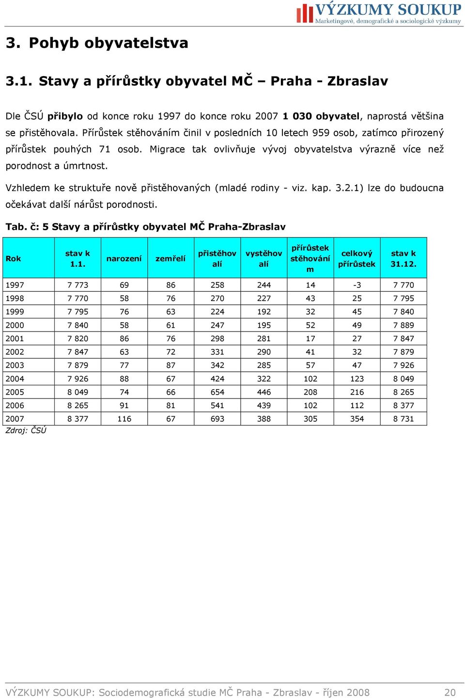 Vzhledem ke struktuře nově přistěhovaných (mladé rodiny - viz. kap. 3.2.1) lze do budoucna očekávat další nárůst porodnosti. Tab. č: 5 Stavy a přírůstky obyvatel MČ Praha-Zbraslav Rok stav k 1.1. narození zemřelí přistěhov alí vystěhov alí přírůstek stěhování m celkový přírůstek stav k 31.