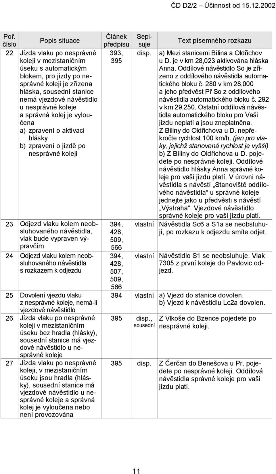 Odjezd vlaku kolem neobsluhovaného návěstidla s rozkazem k odjezdu 25 Dovolení vjezdu vlaku z nesprávné koleje, nemá-li vjezdové návěstidlo 26 Jízda vlaku po nesprávné koleji v mezistaničním úseku