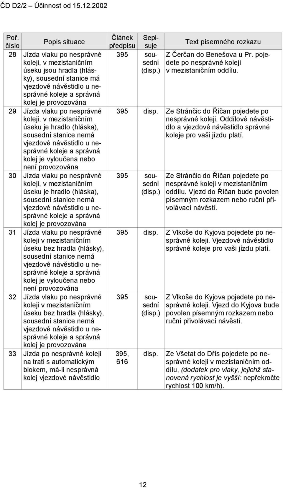 provozována 30 Jízda vlaku po nesprávné koleji, v mezistaničním úseku je hradlo (hláska), sousední stanice nemá vjezdové návěstidlo u nesprávné koleje a správná kolej je provozována 31 Jízda vlaku po