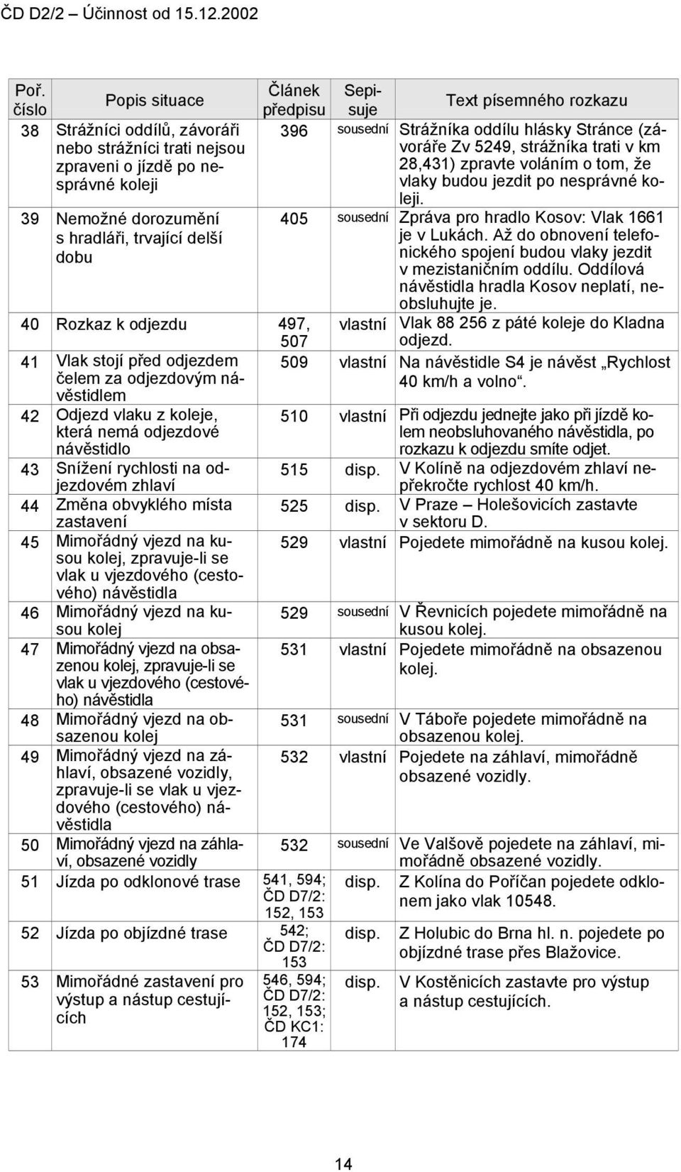 39 Nemožné dorozumění 405 sousední Zpráva pro hradlo Kosov: Vlak 1661 s hradláři, trvající delší je v Lukách. Až do obnovení telefonického spojení budou vlaky jezdit dobu v mezistaničním oddílu.