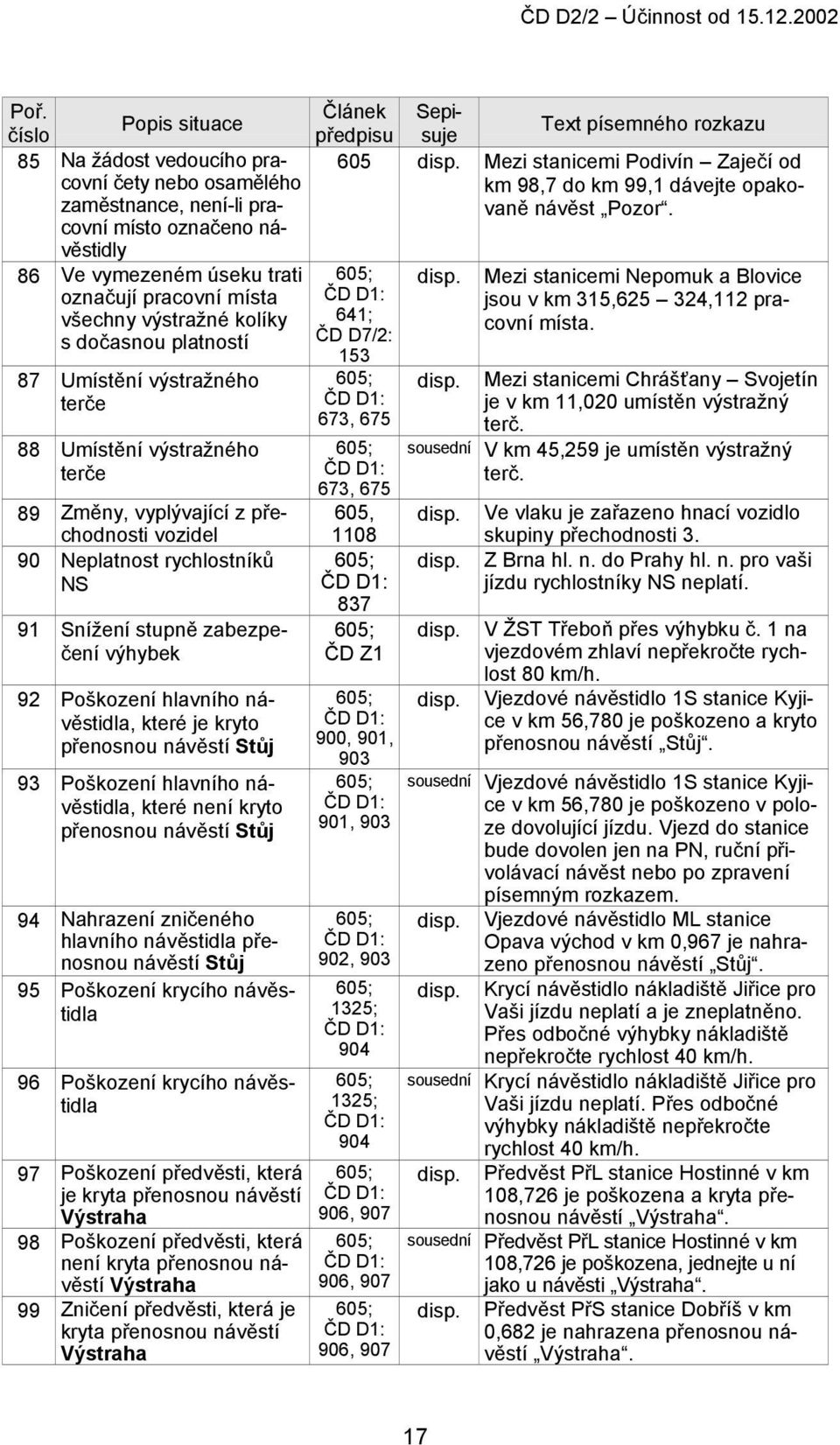 NS 91 Snížení stupně zabezpečení výhybek 92 Poškození hlavního návěstidla, které je kryto přenosnou návěstí Stůj 93 Poškození hlavního návěstidla, které není kryto přenosnou návěstí Stůj 94 Nahrazení