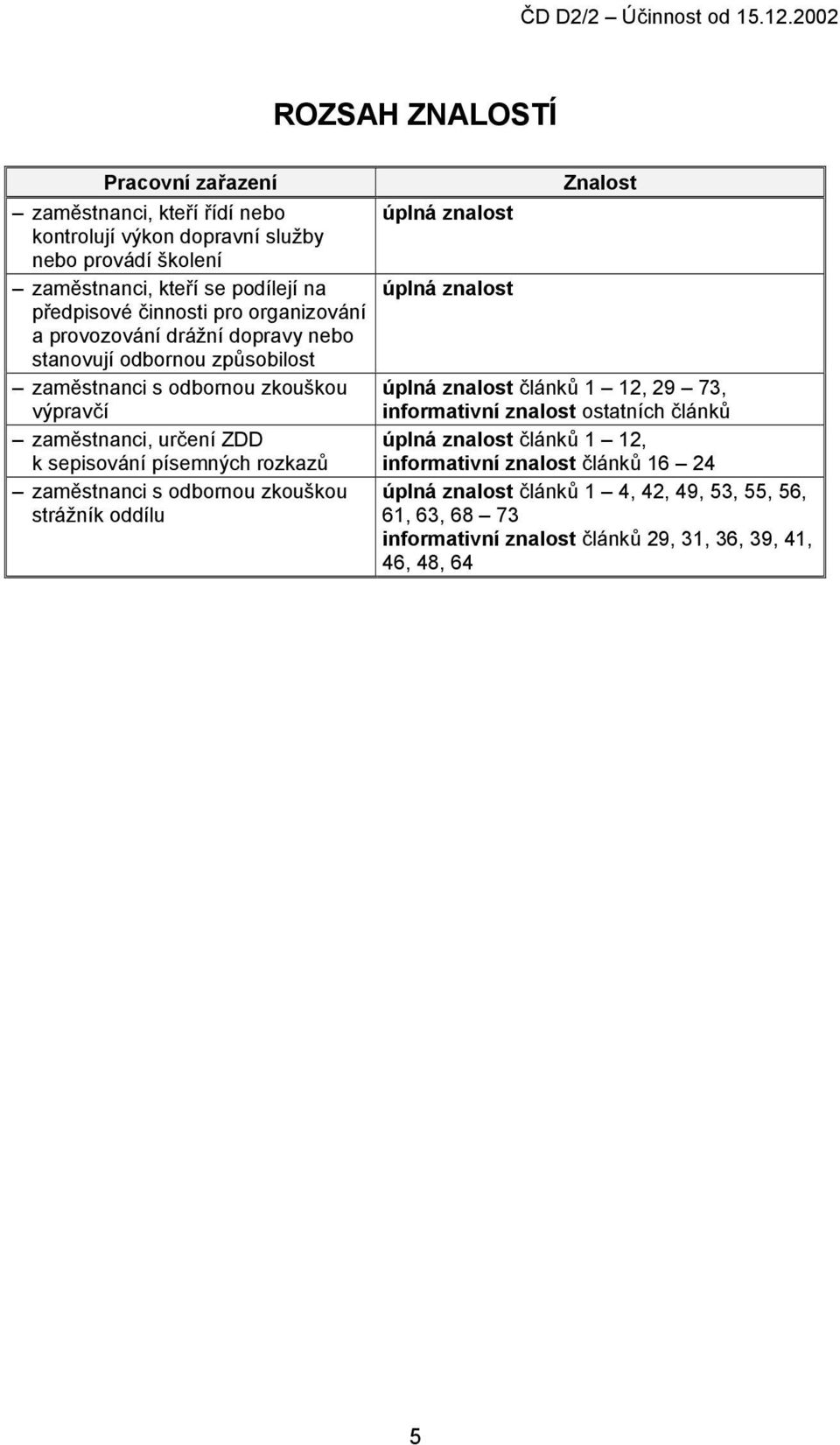 rozkazů zaměstnanci s odbornou zkouškou strážník oddílu úplná znalost úplná znalost Znalost úplná znalost článků 1 12, 29 73, informativní znalost ostatních článků úplná