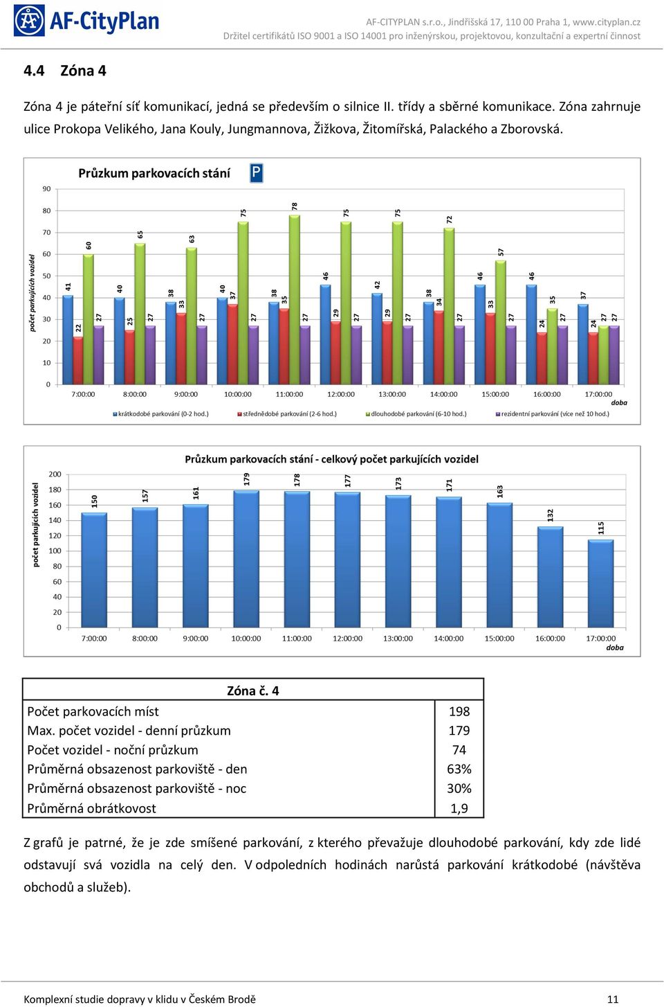 počet vozidel - denní průzkum 179 Počet vozidel - noční průzkum 74 Průměrná obsazenost parkoviště - den 63% Průměrná obsazenost parkoviště - noc 30% Průměrná obrátkovost 1,9