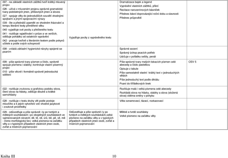 rozlišuje vyjadřování v próze a ve verších, odlišuje pohádku od ostatních vyprávění č42 - pracuje tvořivě s literárním textem podle pokynů učitele a podle svých schopností č08 - zvládá základní