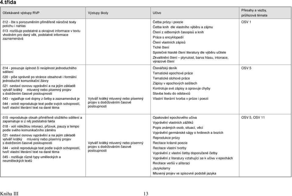 Zkvalitnění čtení plynulost, barva hlasu, intonace, výrazové čtení průřezová témata OSV 1 č14 - posuzuje úplnost či neúplnost jednoduchého sdělení č20 - píše správně po stránce obsahové i formální