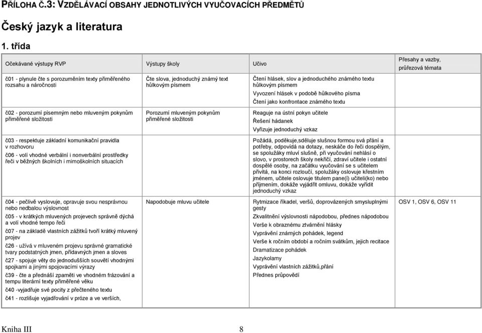 písmem Vyvození hlásek v podobě hůlkového písma Čtení jako konfrontace známého textu č02 - porozumí písemným nebo mluveným pokynům přiměřené složitosti Porozumí mluveným pokynům přiměřené složitosti