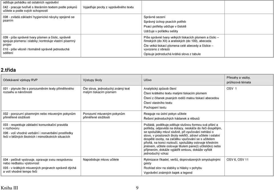 sezení Správný úchop psacích potřeb Psací potřeby udržuje v čistotě Udržuje v pořádku sešity Píše správné tvary velkých tiskacích písmem a číslic římských (do XII) a arabských (do 100), abeceda Čte