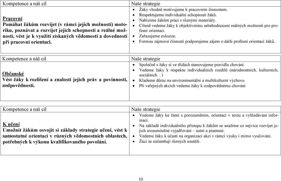 Cíleně vedeme ţáky k objektivnímu sebehodnocení reálných moţností pro profesní orientaci. Zařazujeme exkurze. Formou zájmové činnosti podporujeme zájem o další profesní orientaci ţáků.