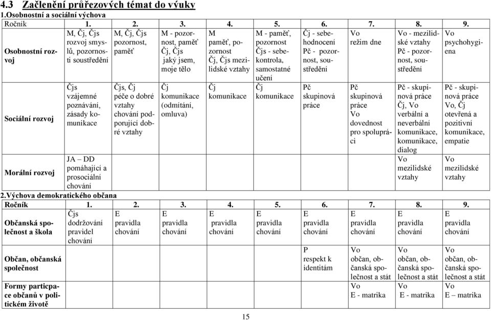 soustředění paměť Čj, Čjs jaký jsem, moje tělo Čj, Čjs mezilidské vztahy Čjs - sebekontrola, samostatné Pč - pozornost, soustředění Pč - pozornost, soustředění Sociální rozvoj Čjs vzájemné poznávání,