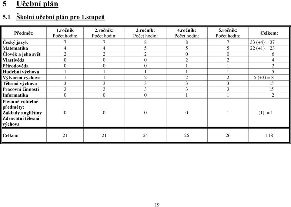 Člověk a jeho svět 2 2 2 0 0 6 Vlastivěda 0 0 0 2 2 4 Přírodověda 0 0 0 1 1 2 Hudební výchova 1 1 1 1 1 5 Výtvarná výchova 1 1 2 2 2 5 (+3) = 8