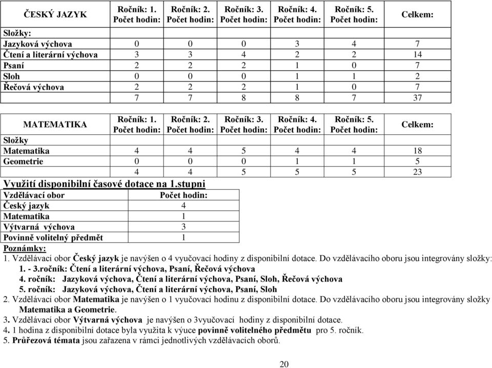 Počet hodin: Ročník: 2. Počet hodin: Ročník: 3. Počet hodin: Ročník: 4. Počet hodin: Ročník: 5.