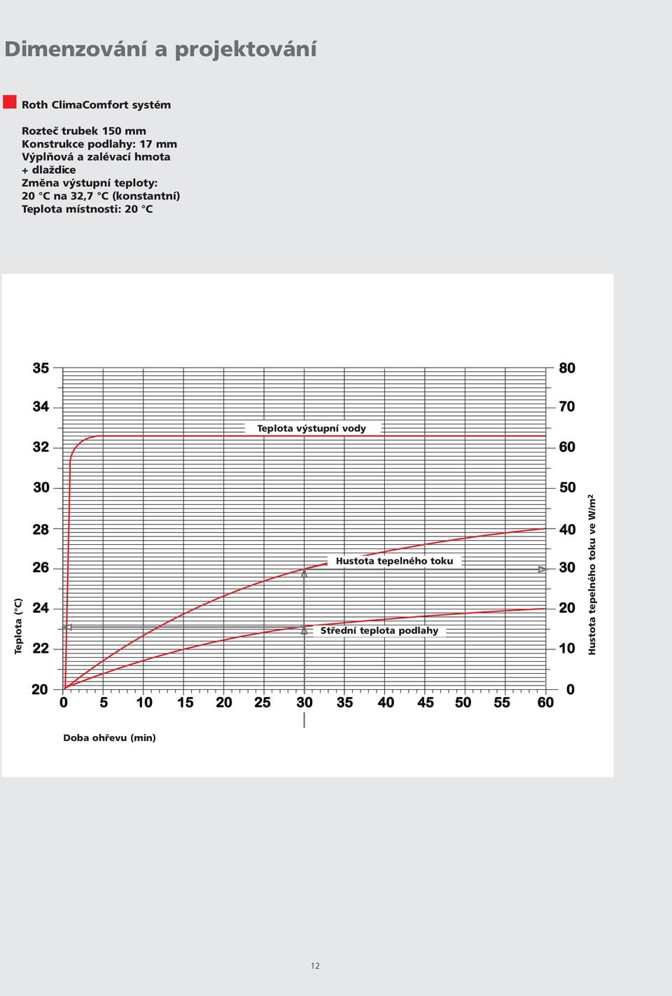 výstupní teploty: 20 C na 32,7 C (konstantní) Teplota místnosti: 20 C