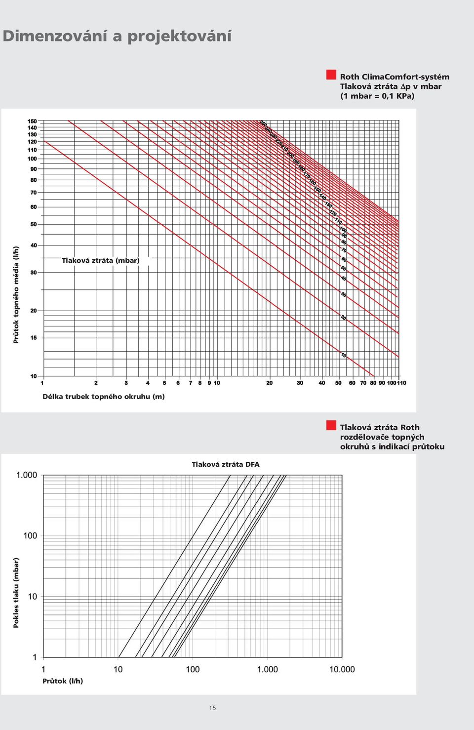 (mbar) Délka trubek (m) Tlaková ztráta Roth rozdělovače topných