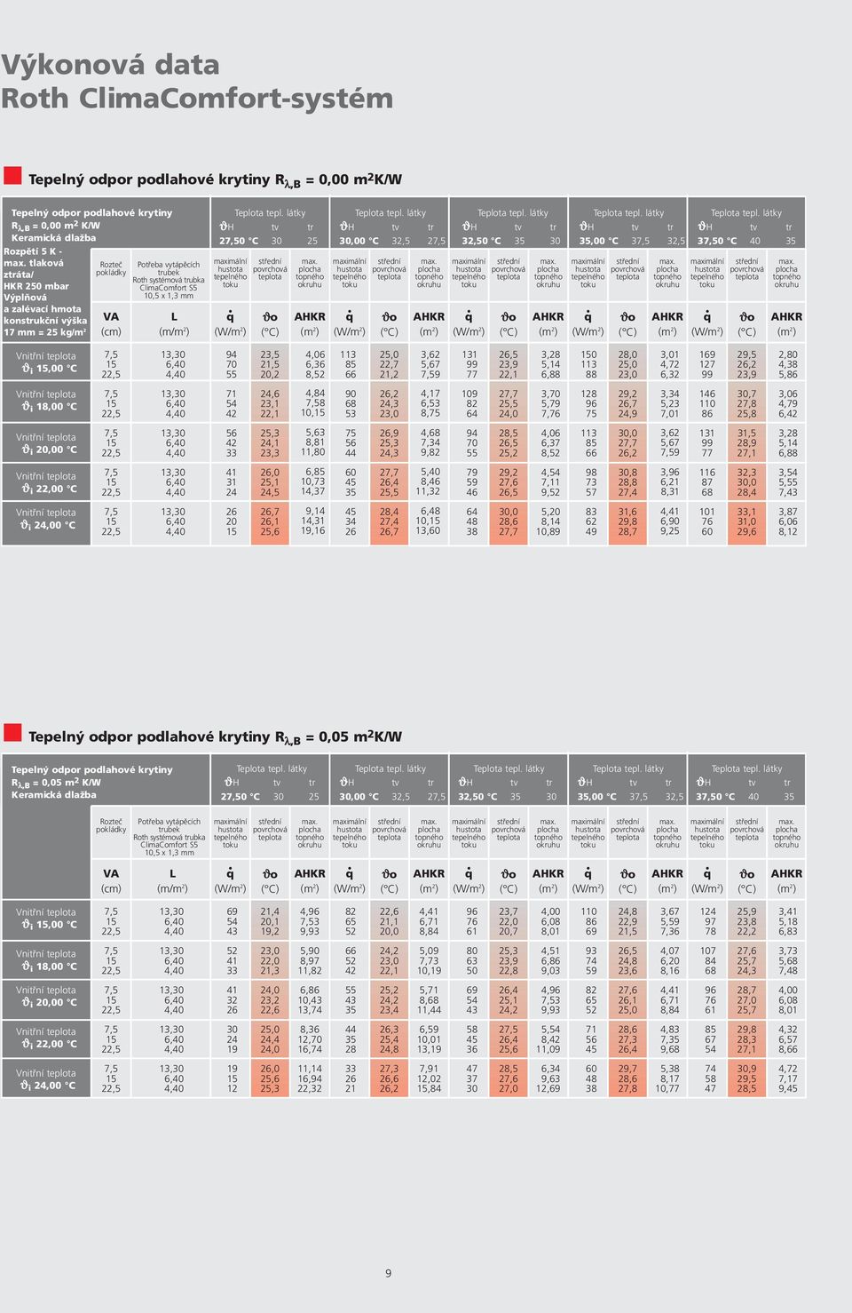32,5 2 32,50 C 35 30 35,00 C 3 32,5 30 C 40 35 Vnitřní ϑ i,00 C 94 70 55 23,5 21,5 20,2 4,06 6,36 8,52 113 85 66 25,0 22,7 21,2 3,62 5,67 9 131 99 77 26,5 23,9 22,1 3,28 5,14 6,88 0 113 88 28,0 25,0