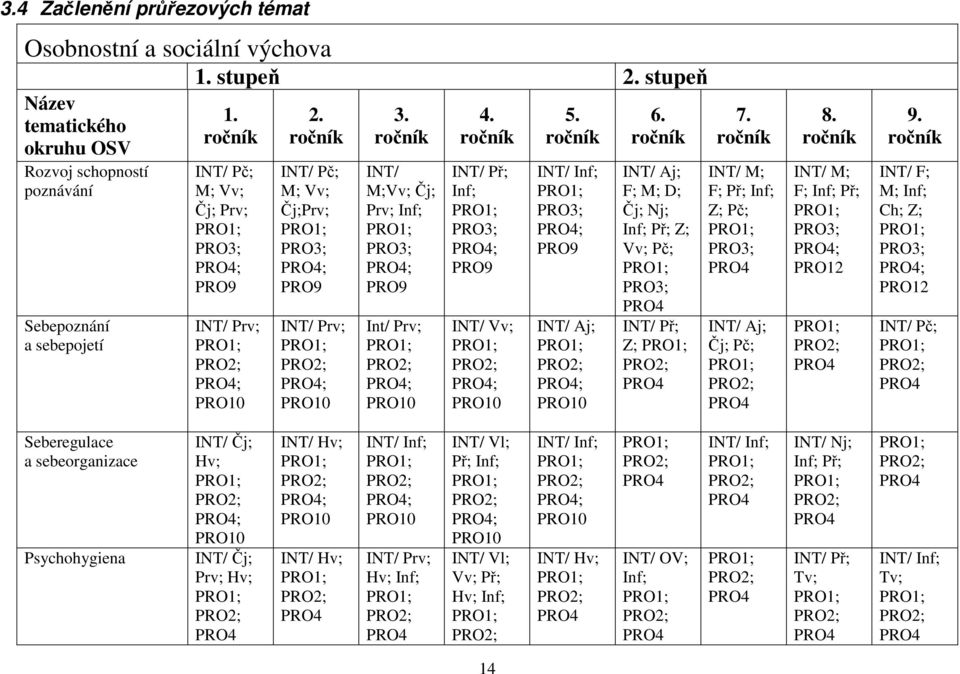 ročník INT/ M;Vv; Čj; Prv; Inf; PRO1; PRO3; PRO4; PRO9 Int/ Prv; PRO1; PRO2; PRO4; PRO10 4. ročník INT/ Př; Inf; PRO1; PRO3; PRO4; PRO9 INT/ Vv; PRO1; PRO2; PRO4; PRO10 5.