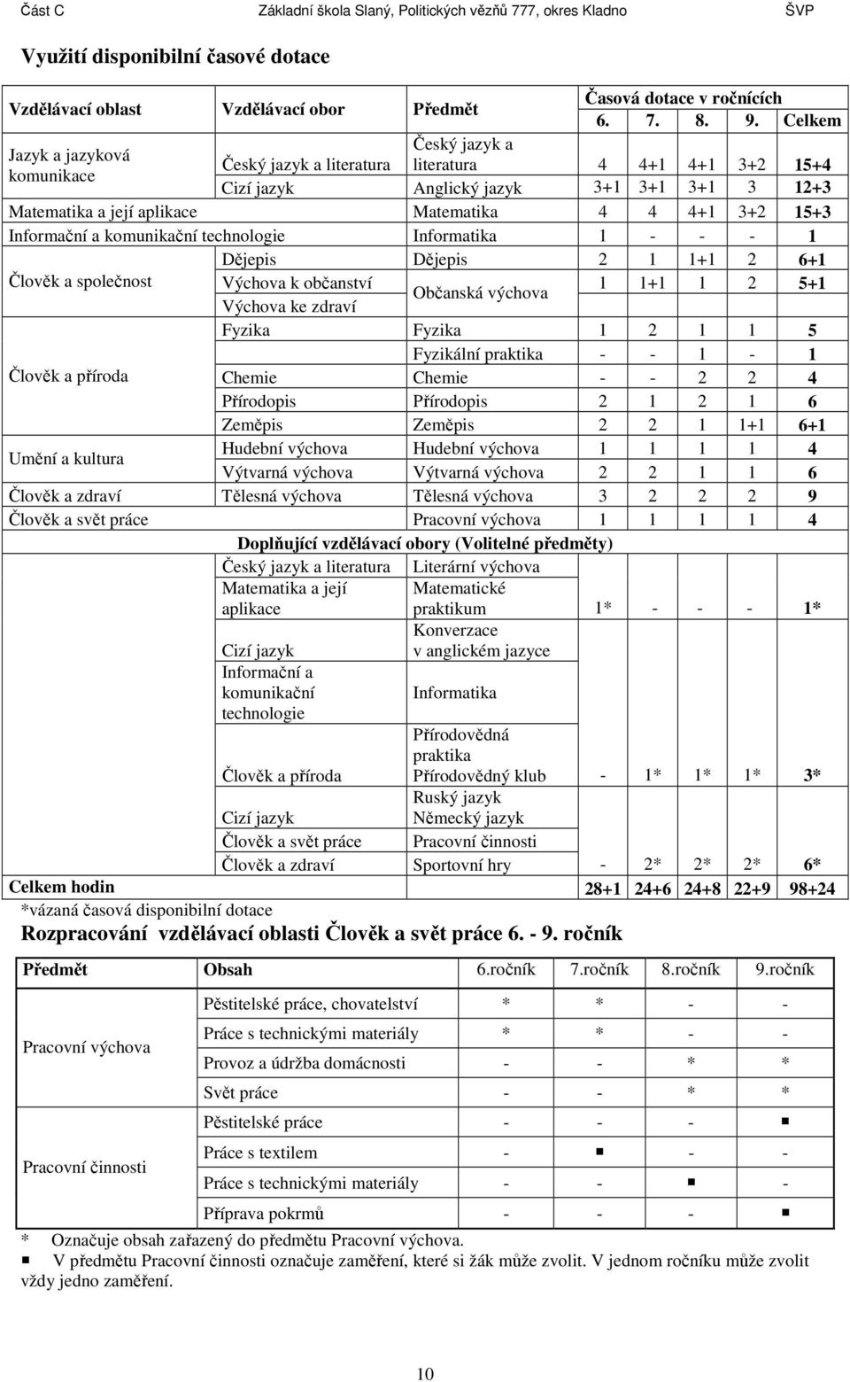 15+3 Informační a komunikační technologie Informatika 1 - - - 1 Dějepis Dějepis 2 1 1+1 2 6+1 Člověk a společnost Výchova k občanství 1 1+1 1 2 5+1 Občanská výchova Výchova ke zdraví Fyzika Fyzika 1