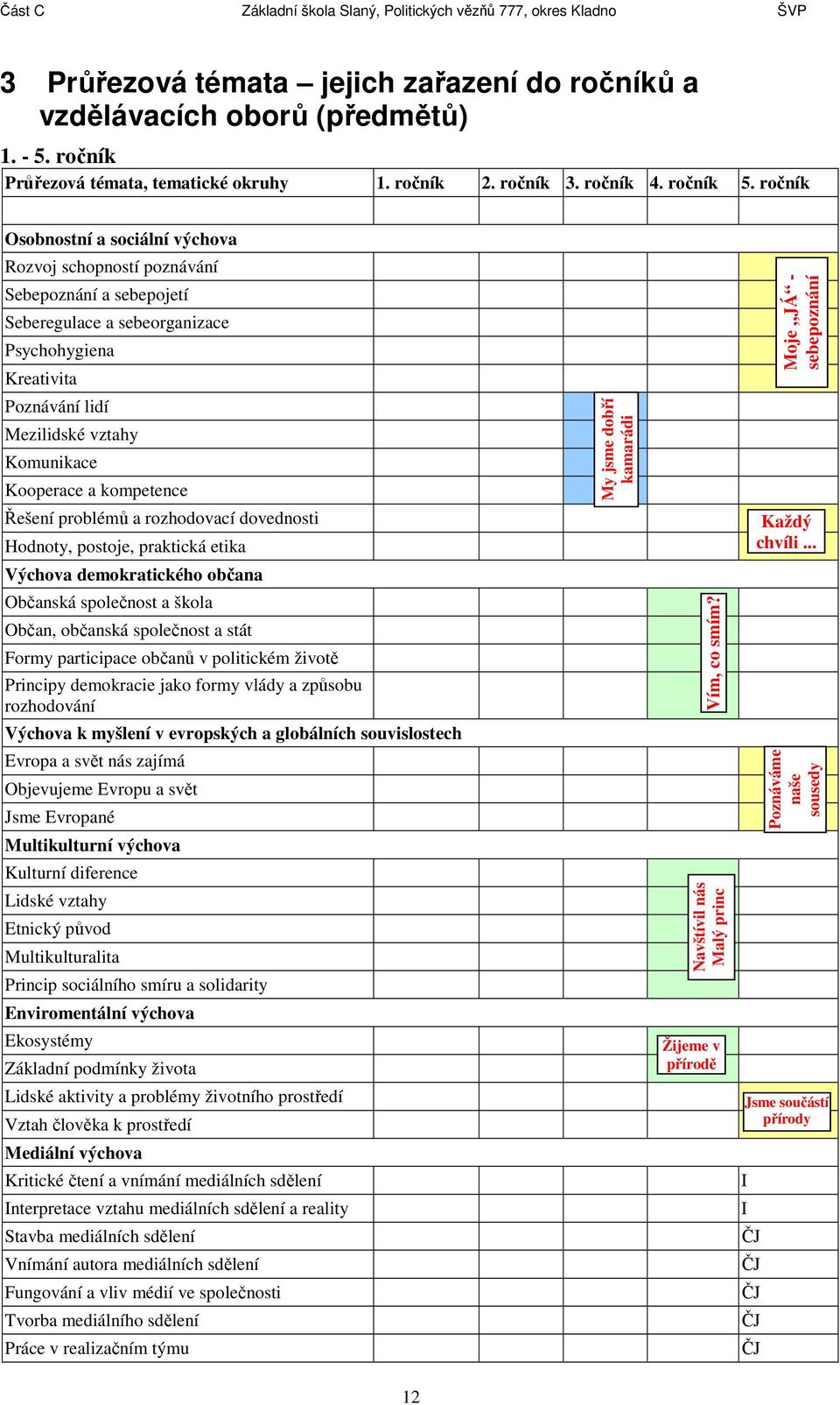 ročník Osobnostní a sociální výchova Rozvoj schopností poznávání Sebepoznání a sebepojetí Seberegulace a sebeorganizace Psychohygiena Kreativita Poznávání lidí Mezilidské vztahy Komunikace Kooperace