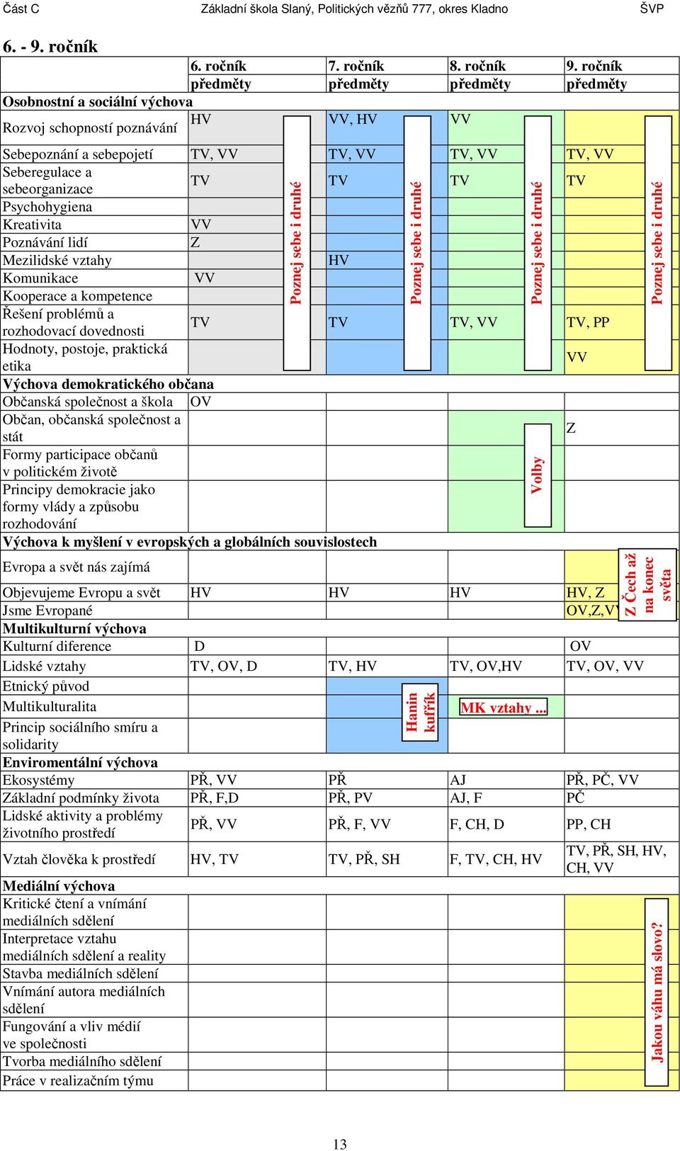 TV TV TV Psychohygiena Kreativita VV Poznávání lidí Z Mezilidské vztahy HV Komunikace VV Kooperace a kompetence Řešení problémů a rozhodovací dovednosti TV TV TV, VV TV, PP Hodnoty, postoje,