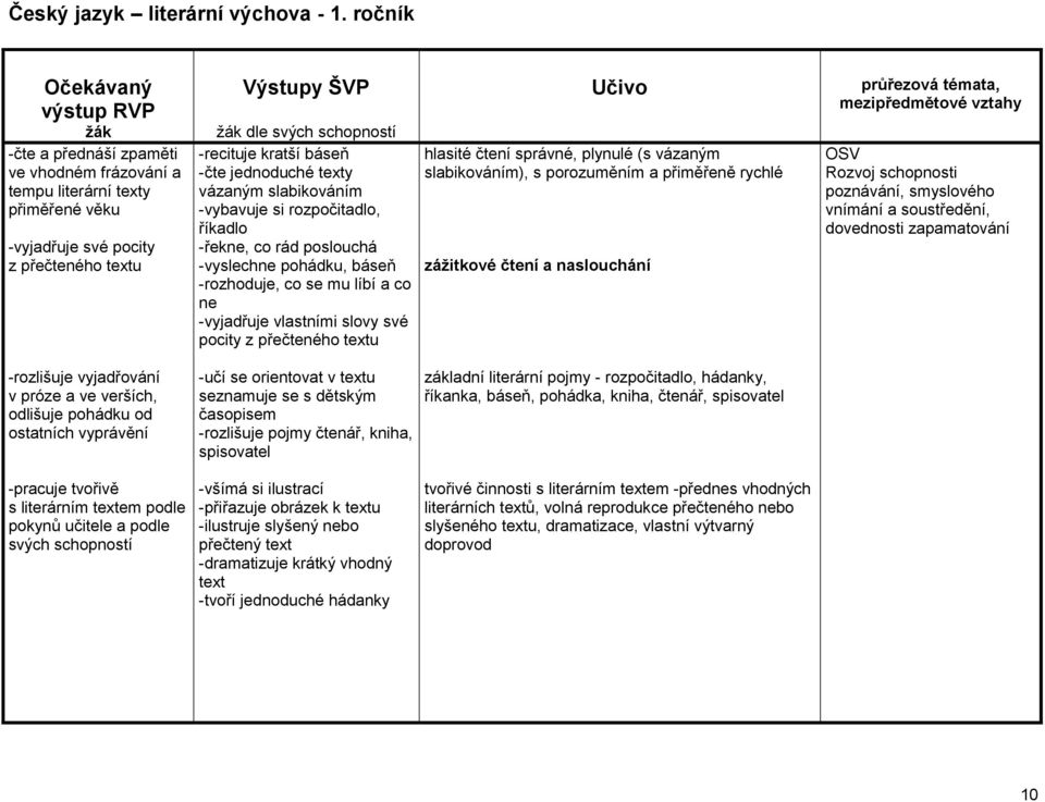 texty vázaným slabikováním -vybavuje si rozpočitadlo, říkadlo -řekne, co rád poslouchá -vyslechne pohádku, báseň -rozhoduje, co se mu líbí a co ne -vyjadřuje vlastními slovy své pocity z přečteného