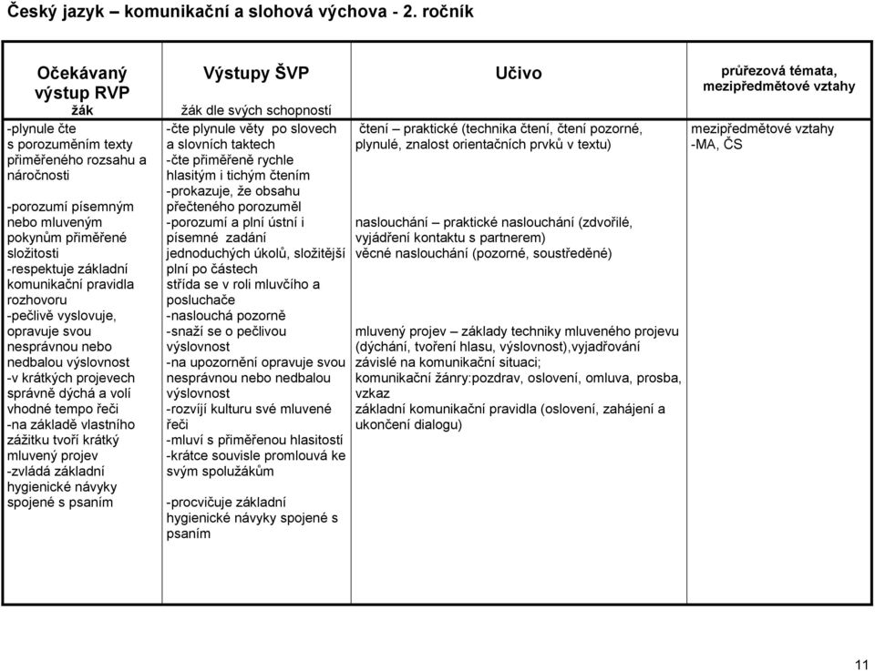 vyslovuje, opravuje svou nesprávnou nebo nedbalou výslovnost -v krátkých projevech správně dýchá a volí vhodné tempo řeči -na základě vlastního záţitku tvoří krátký mluvený projev -zvládá základní