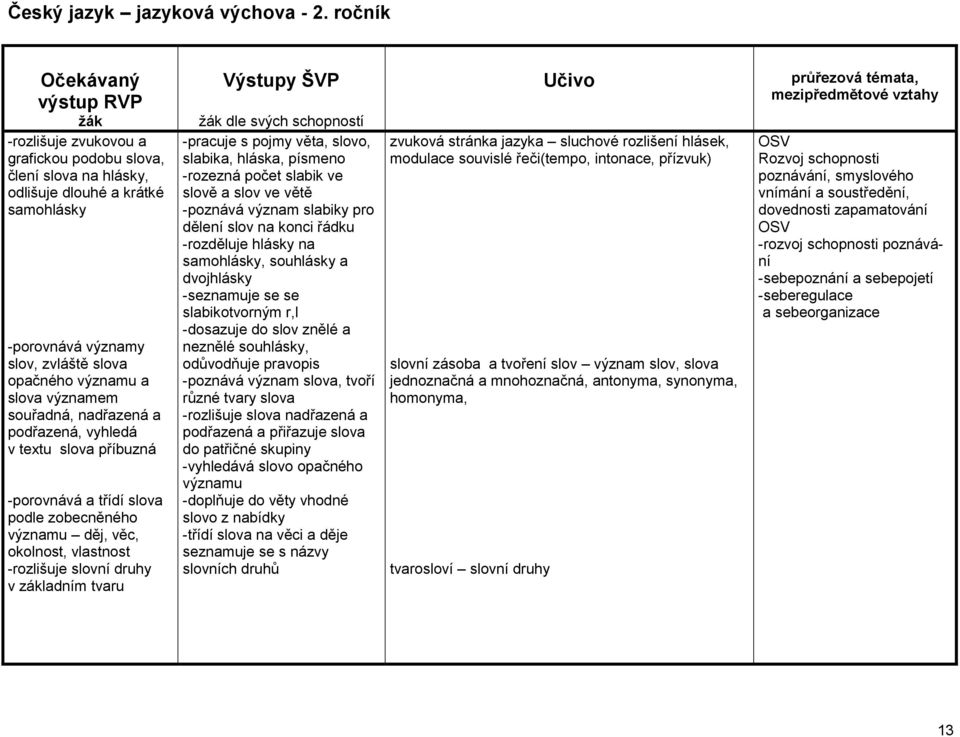 nadřazená a podřazená, vyhledá v textu slova příbuzná -porovnává a třídí slova podle zobecněného významu děj, věc, okolnost, vlastnost -rozlišuje slovní druhy v základním tvaru ţák dle svých