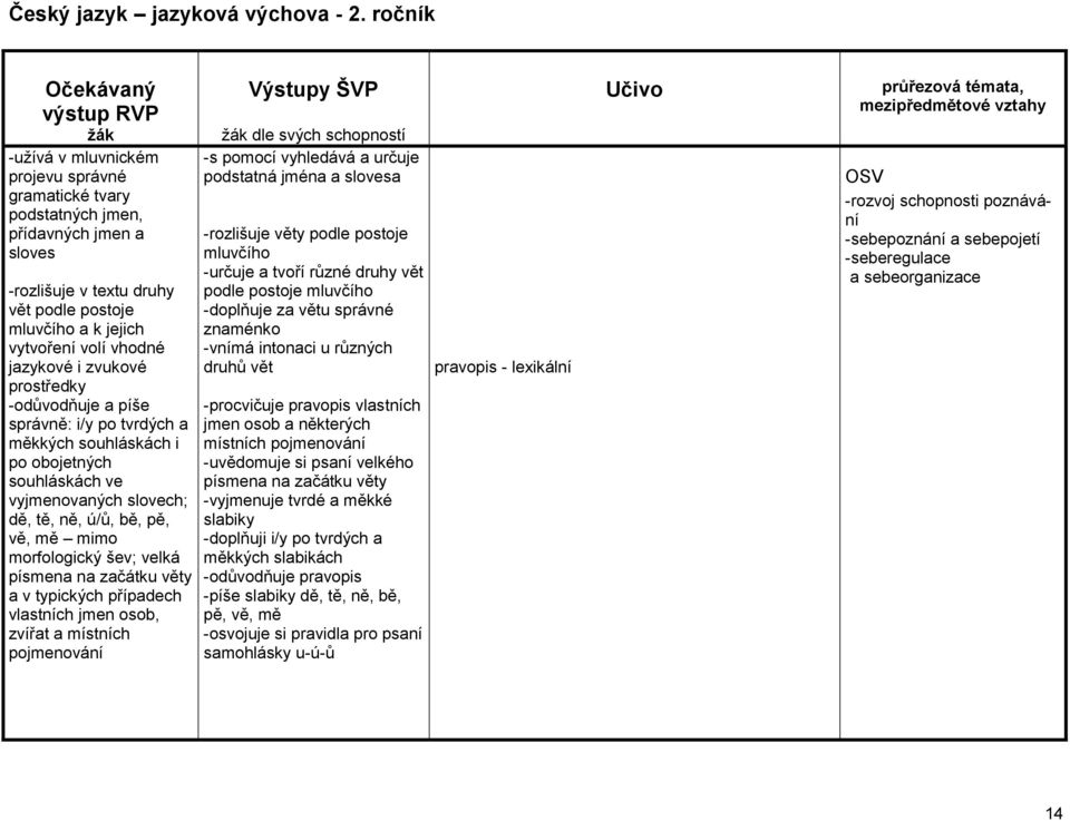 jazykové i zvukové prostředky -odůvodňuje a píše správně: i/y po tvrdých a měkkých souhláskách i po obojetných souhláskách ve vyjmenovaných slovech; dě, tě, ně, ú/ů, bě, pě, vě, mě mimo morfologický