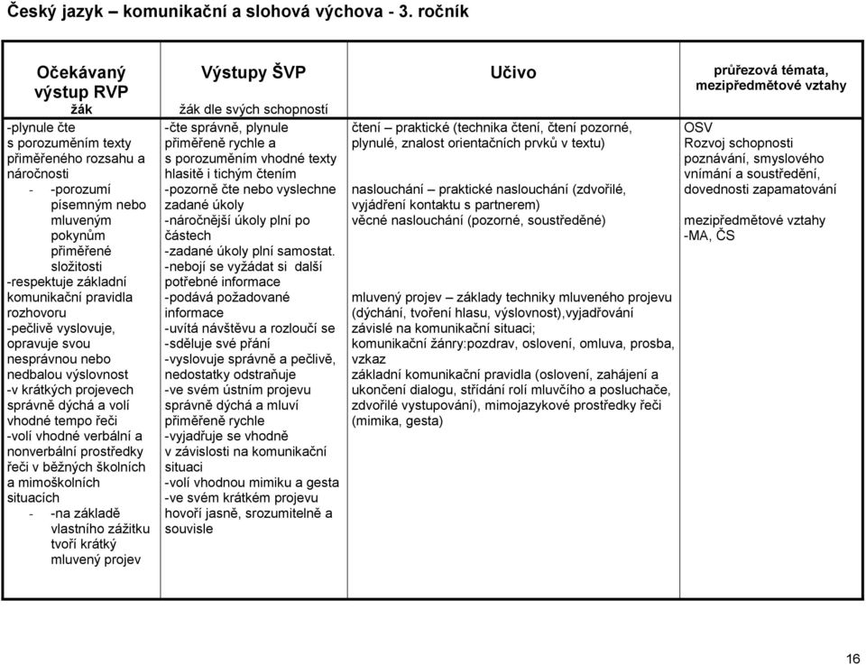 -pečlivě vyslovuje, opravuje svou nesprávnou nebo nedbalou výslovnost -v krátkých projevech správně dýchá a volí vhodné tempo řeči -volí vhodné verbální a nonverbální prostředky řeči v běţných