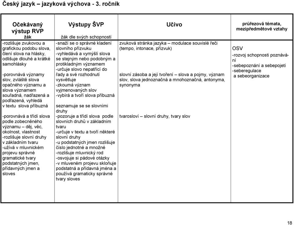 nadřazená a podřazená, vyhledá v textu slova příbuzná -porovnává a třídí slova podle zobecněného významu děj, věc, okolnost, vlastnost -rozlišuje slovní druhy v základním tvaru -uţívá v mluvnickém