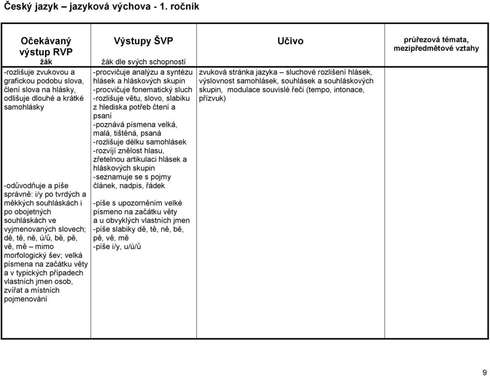 souhláskách ve vyjmenovaných slovech; dě, tě, ně, ú/ů, bě, pě, vě, mě mimo morfologický šev; velká písmena na začátku věty a v typických případech vlastních jmen osob, zvířat a místních pojmenování