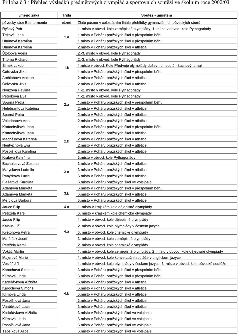 místo v obvod. kole Pythagoriády Trtková Jana 1.a 1.místo v Poháru pražských škol v přespolním běhu Uhrinová Karolína 1.