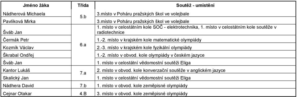 místo v krajském kole fyzikální olympiády 1.-2. místo v obvod. kole olympiády v českém jazyce 1. místo v celostátní vědomostní soutěži Eliga 2. místo v obvod. kole konverzační soutěže v anglickém jazyce 1.