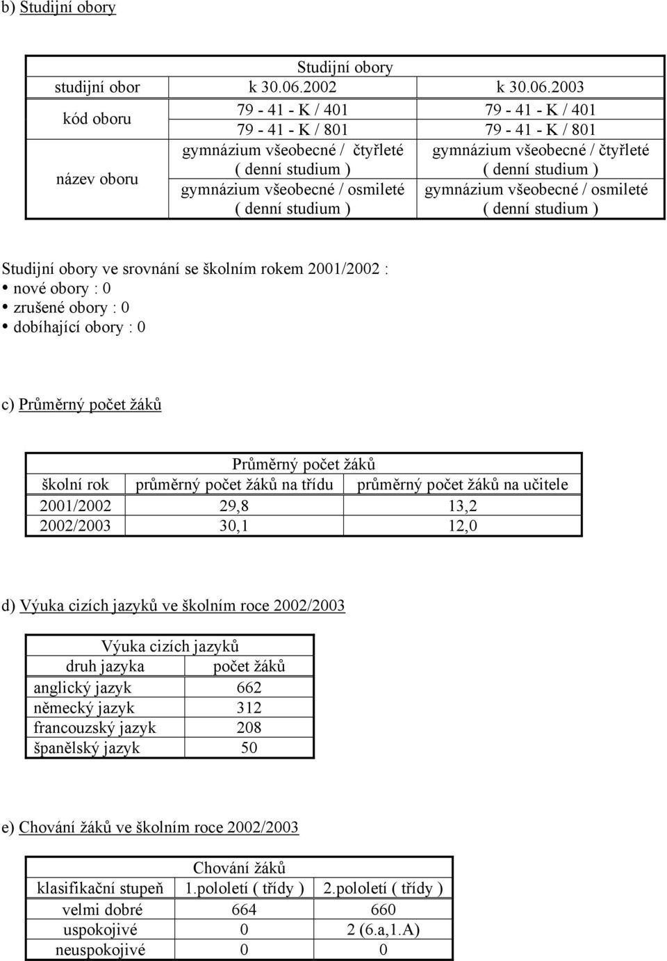 2003 kód oboru 79-41 - K / 401 79-41 - K / 401 79-41 - K / 801 79-41 - K / 801 gymnázium všeobecné / čtyřleté gymnázium všeobecné / čtyřleté název oboru ( denní studium ) gymnázium všeobecné /