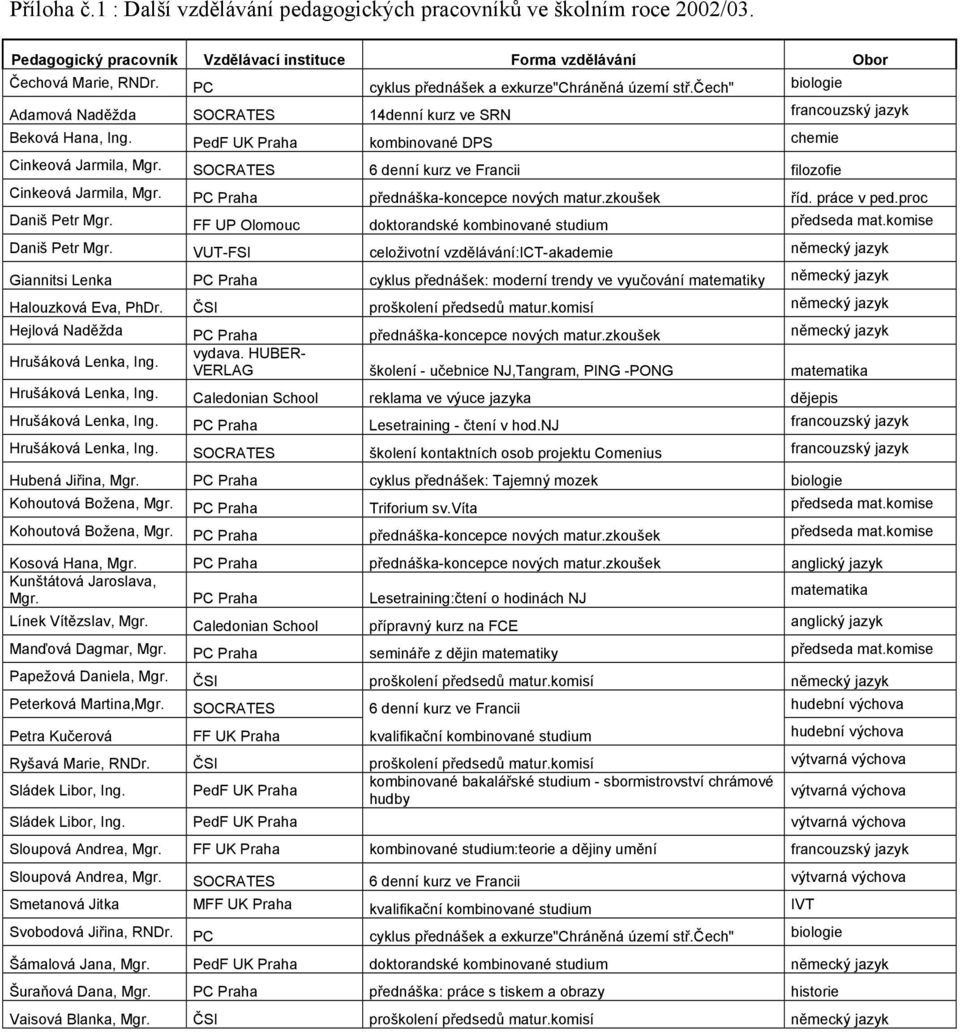 PedF UK Praha kombinované DPS chemie Cinkeová Jarmila, Mgr. SOCRATES 6 denní kurz ve Francii filozofie Cinkeová Jarmila, Mgr. PC Praha přednáška-koncepce nových matur.zkoušek říd. práce v ped.