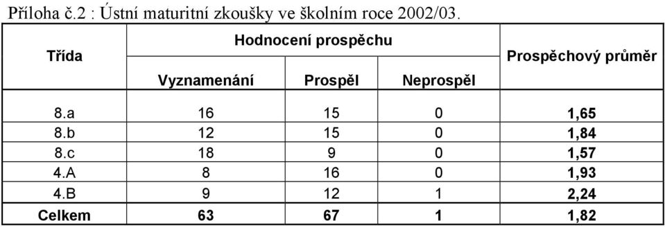 Hodnocení prospěchu Třída Vyznamenání Prospěl Neprospěl